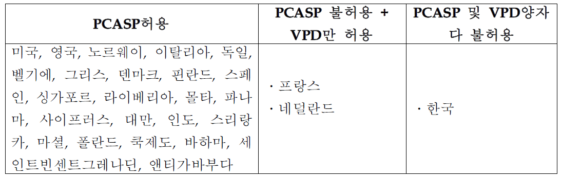 PCASP허용 국가 및 VPD허용 국가