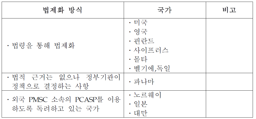 PMSC법제화 방식