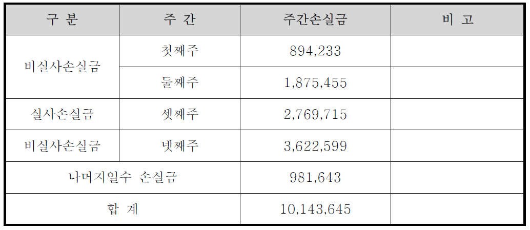 진천버스 주간 손실금 산정