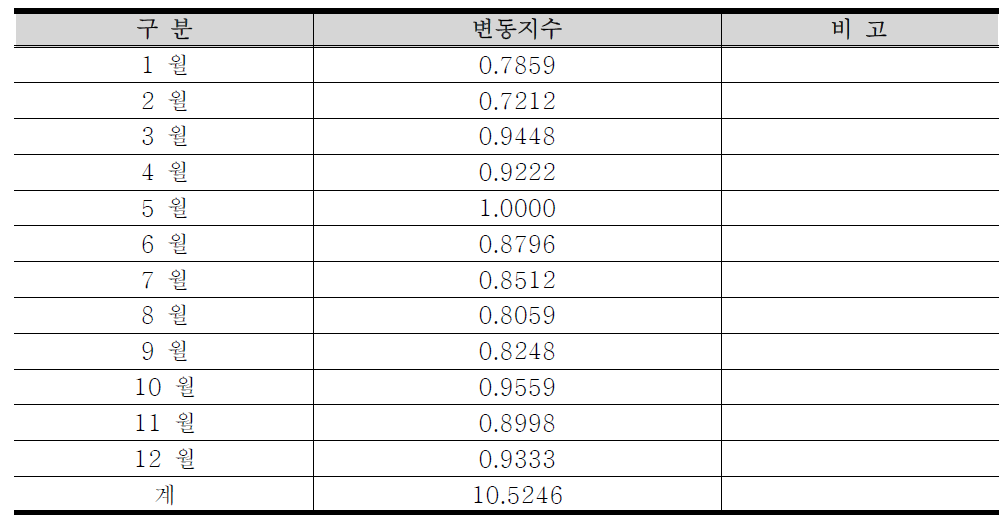 진천버스 월별 변동지수