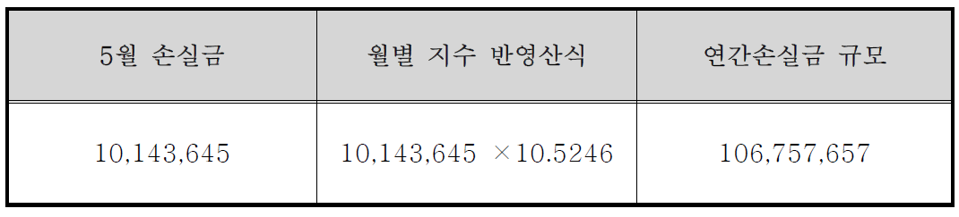 진천버스 연간손실금 산정결과