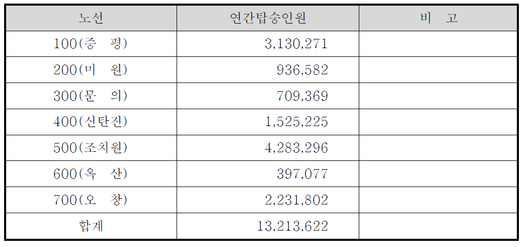 노선별 연간탑승인원 요약