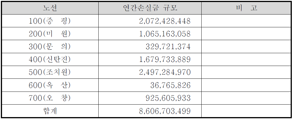 노선별 연간손실금 규모 요약