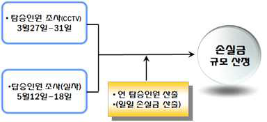 과업의 방법