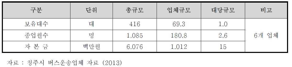 버스업체의 경영규모