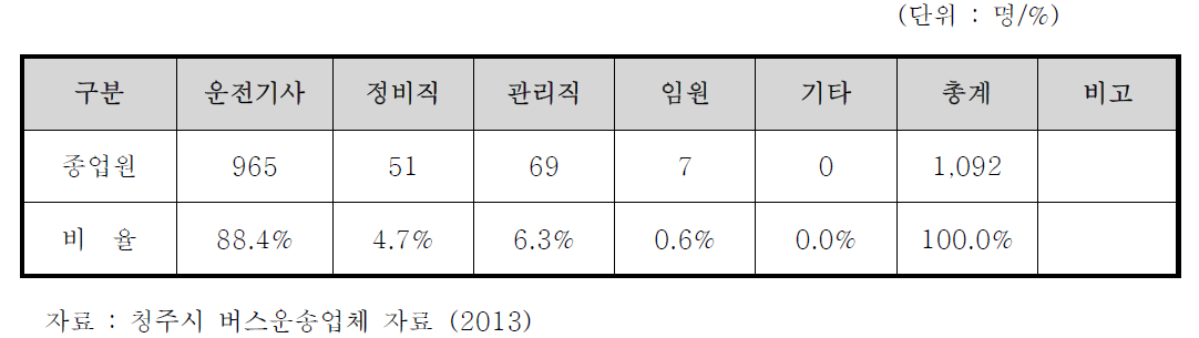 청주시 업체 종사원 현황