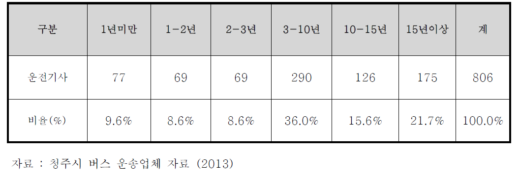 운전기사 근무연수 현황