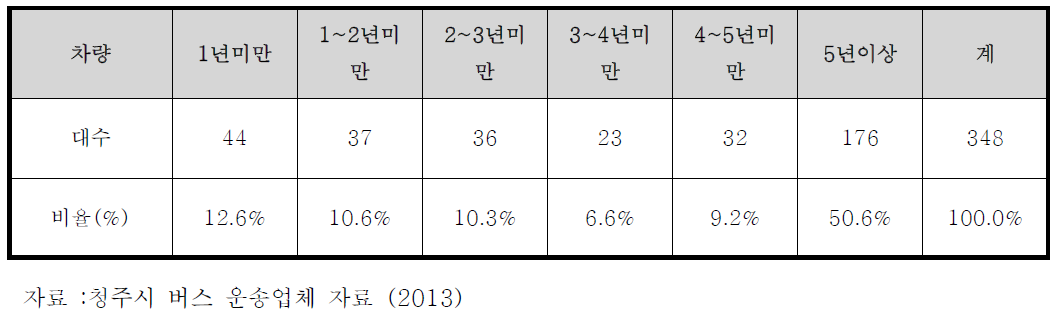 차량보유 차령 현황