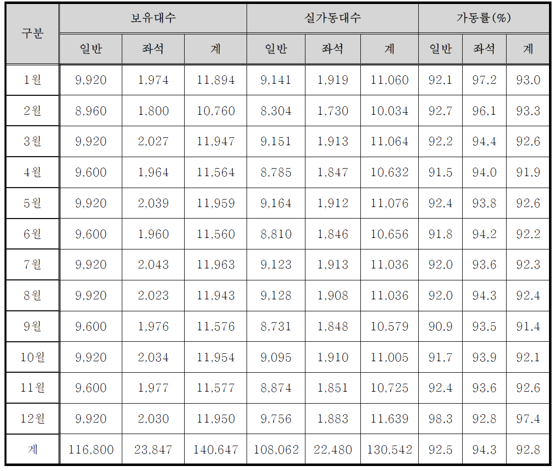 월별 가동률 현황