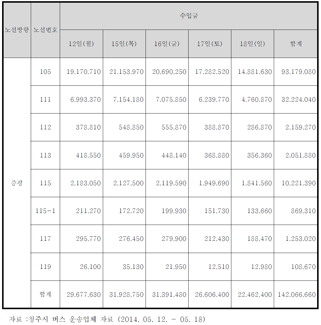 실사기간 증평노선 수입금 현황