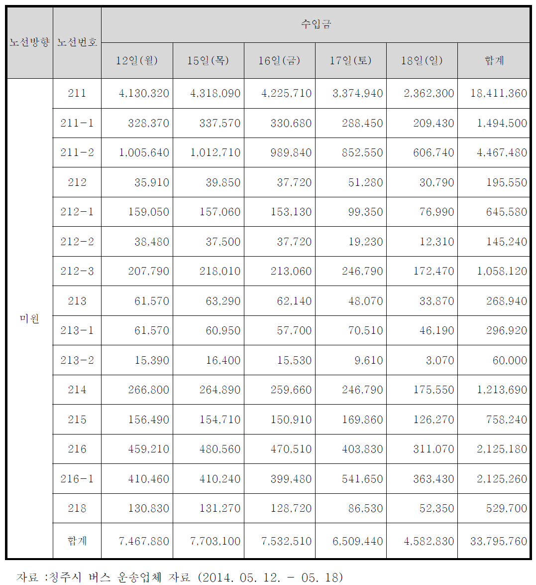 실사기간 미원노선 수입금 현황