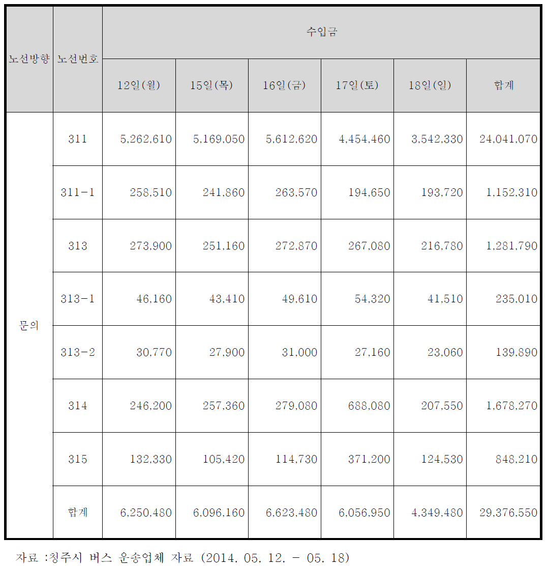 실사기간 문의노선 수입금 현황