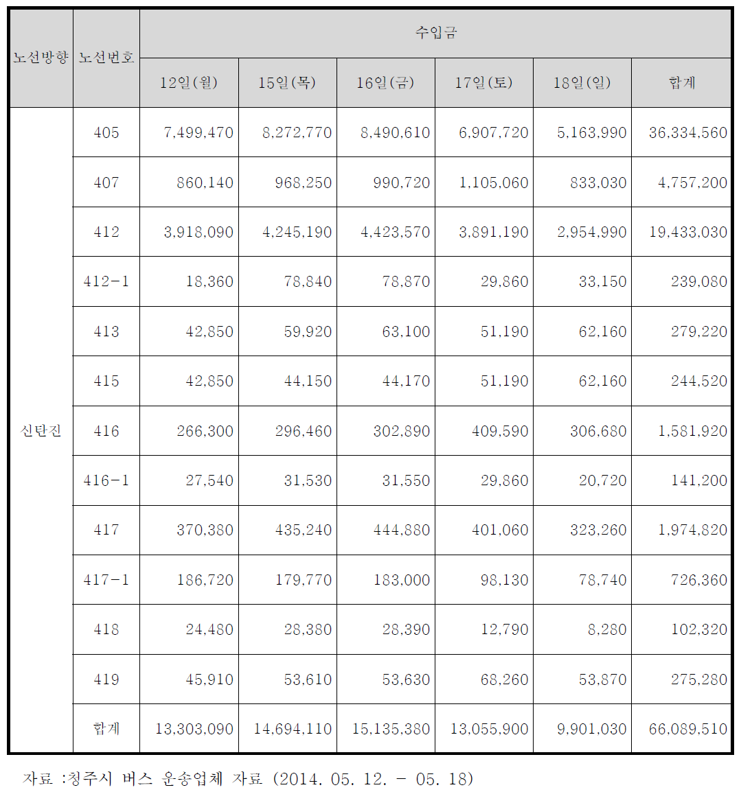 실사기간 신탄진노선 수입금 현황