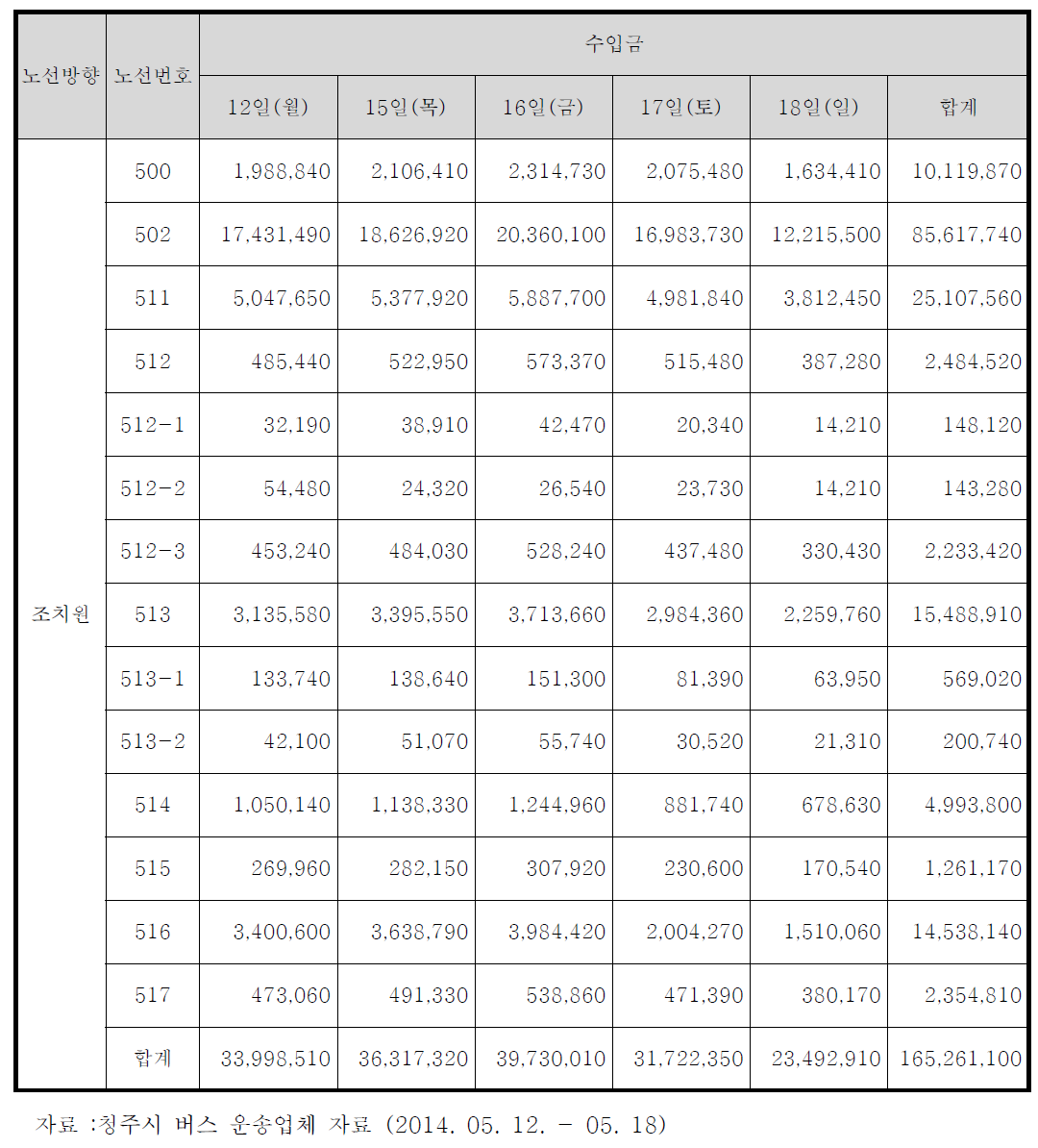 실사기간 조치원노선 수입금 현황