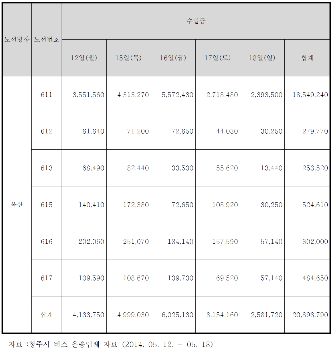 실사기간 옥산노선 수입금 현황