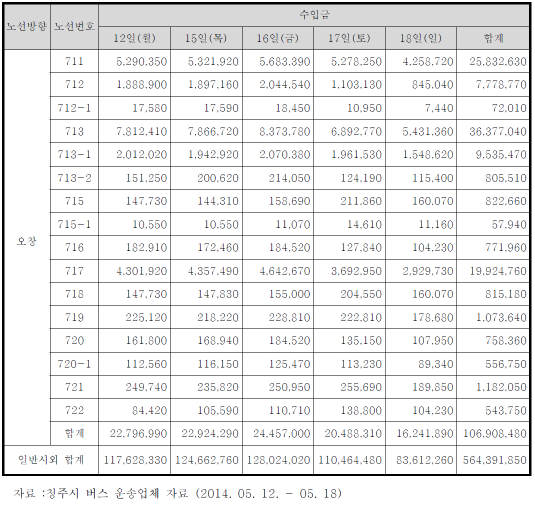 실사기간 오창노선 수입금 현황