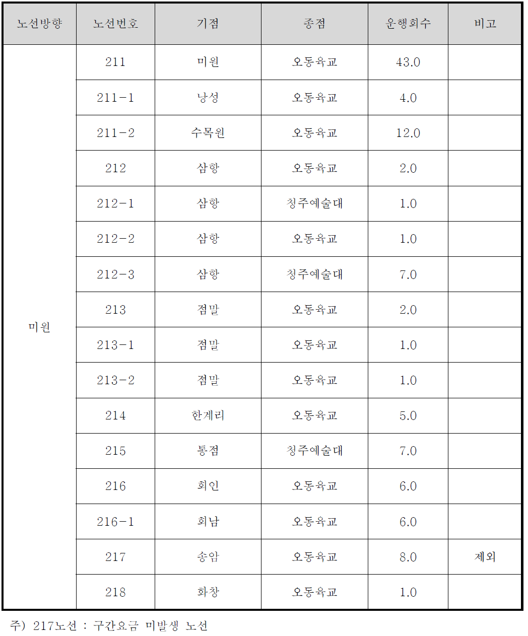 미원노선