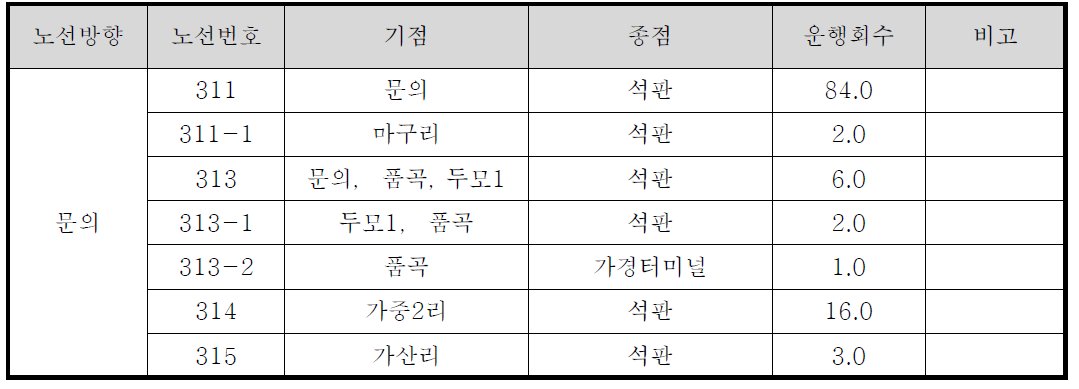 문의노선