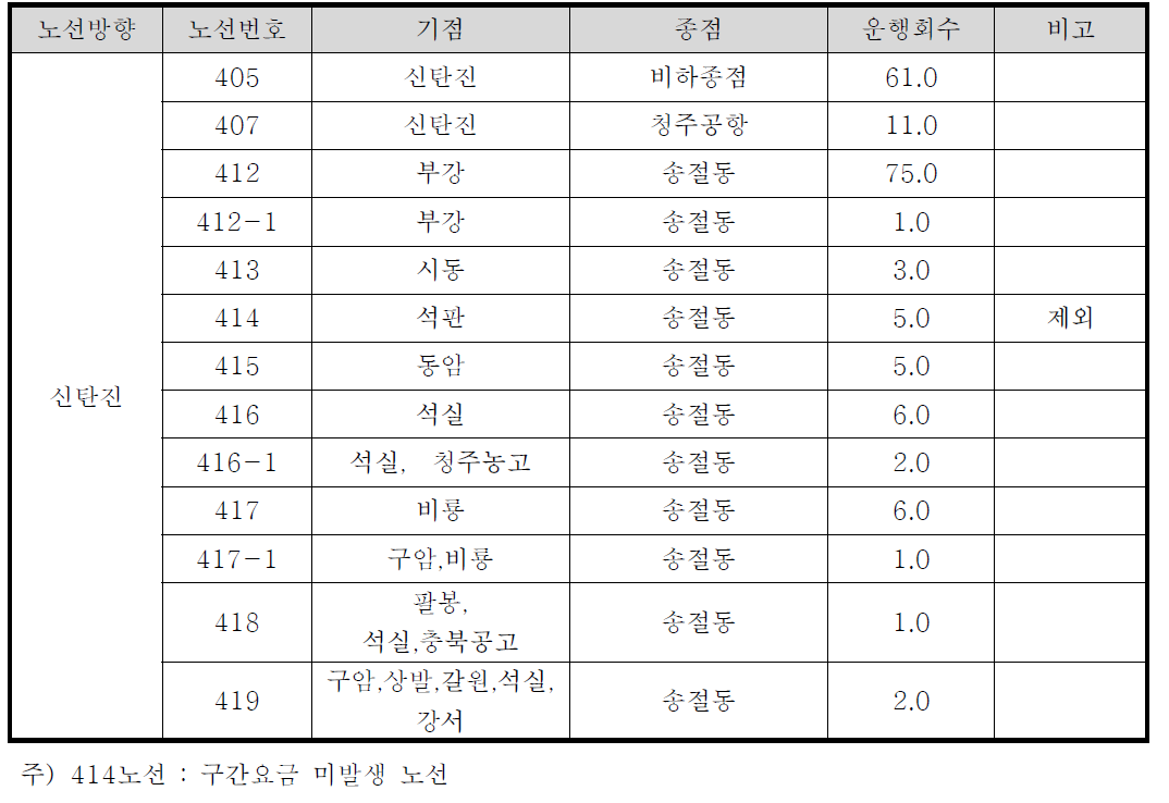 신탄진노선