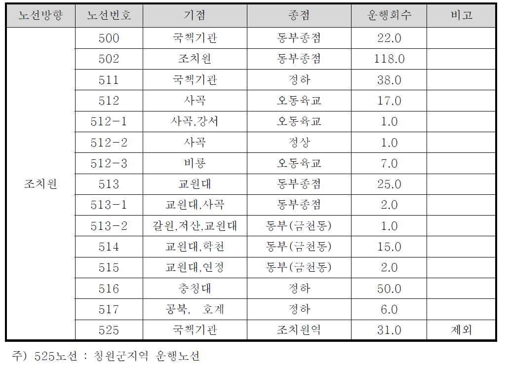 조치원노선