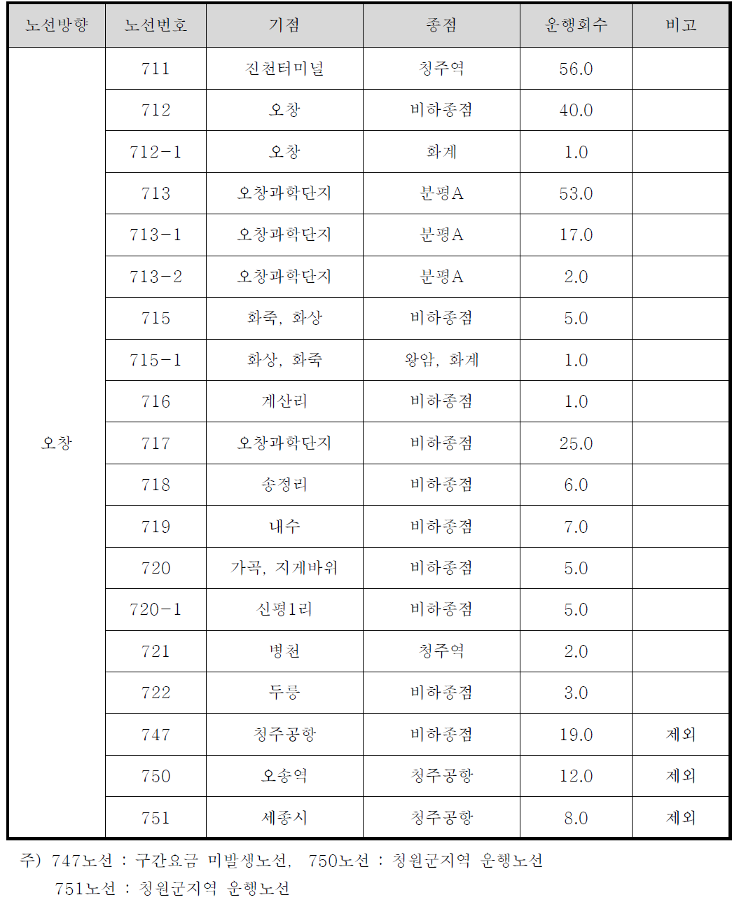 오창노선