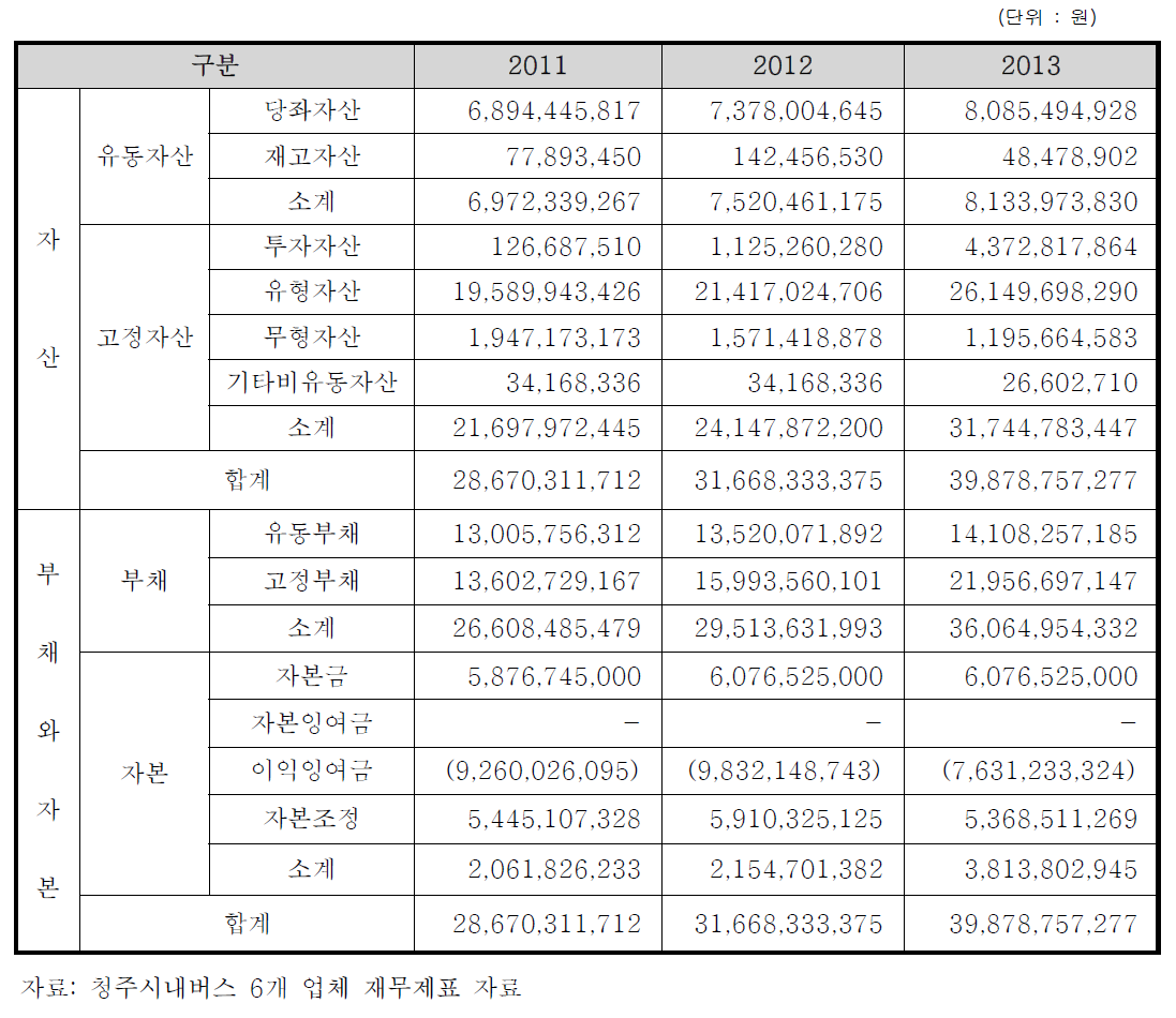 연도별 재무상태표