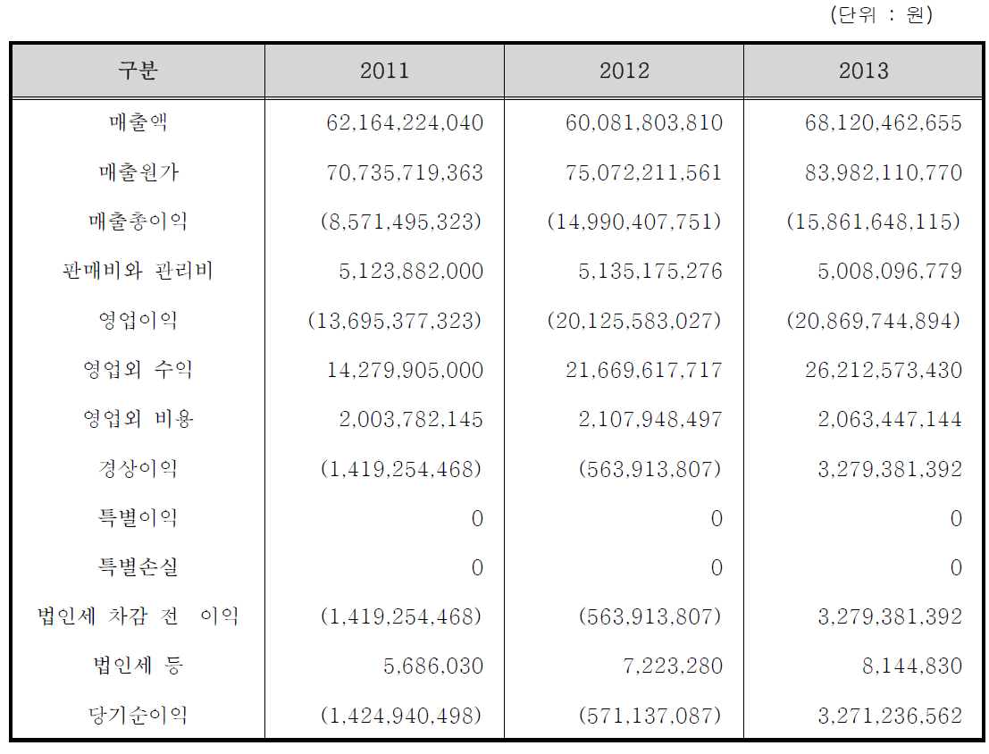 연도별 손익계산서