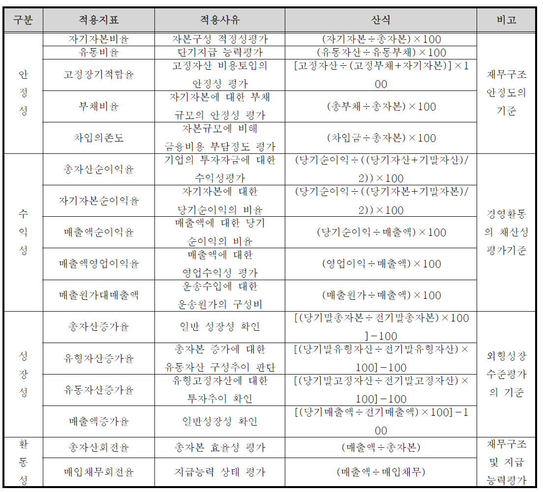 재무비율 분석의 기준