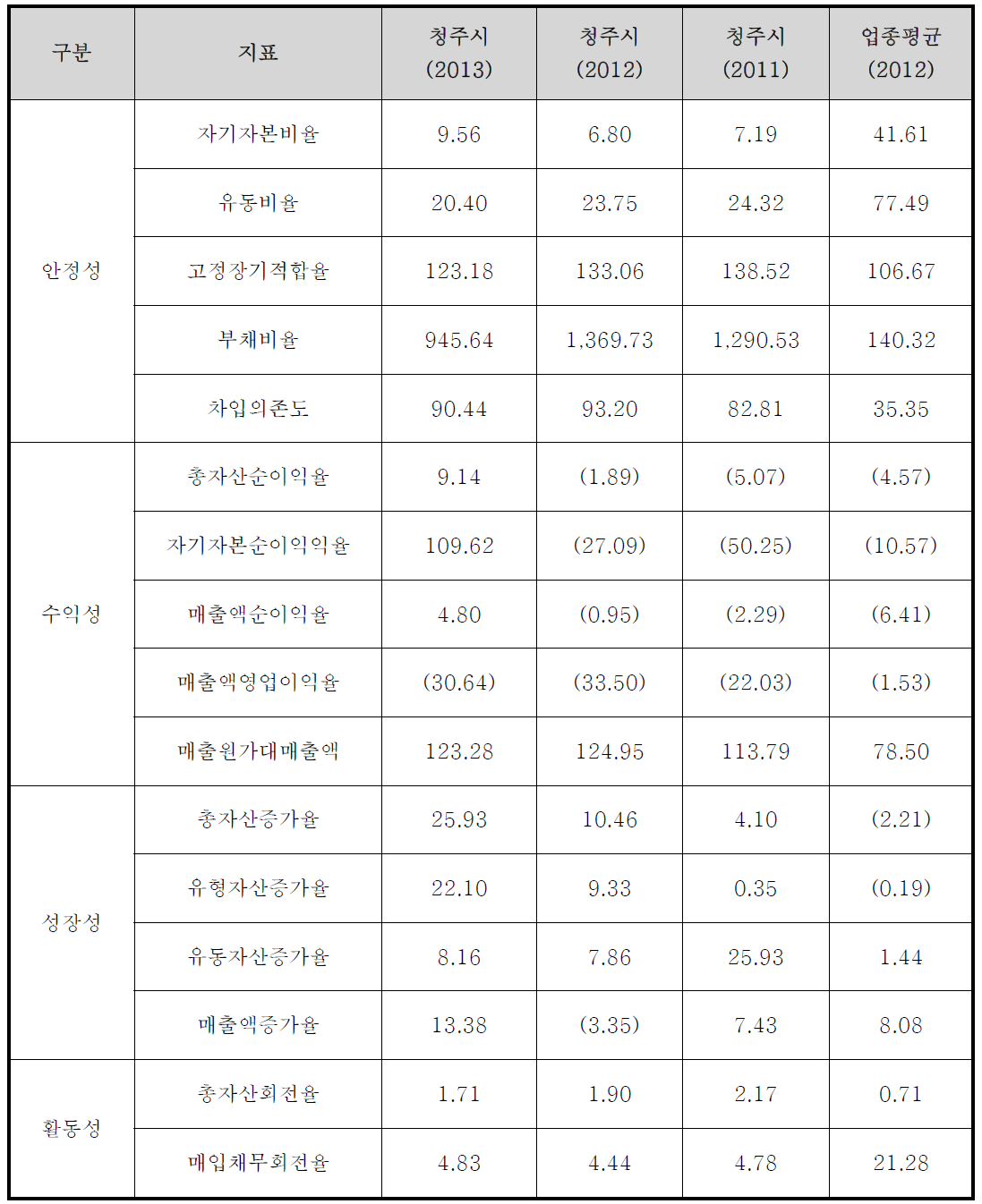 재무비율분석의 총괄표