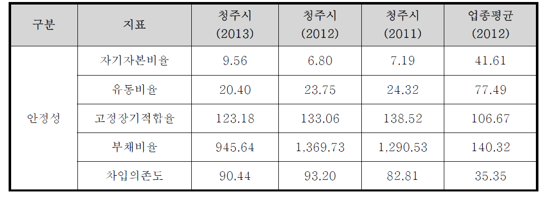 안정성 지표 분석