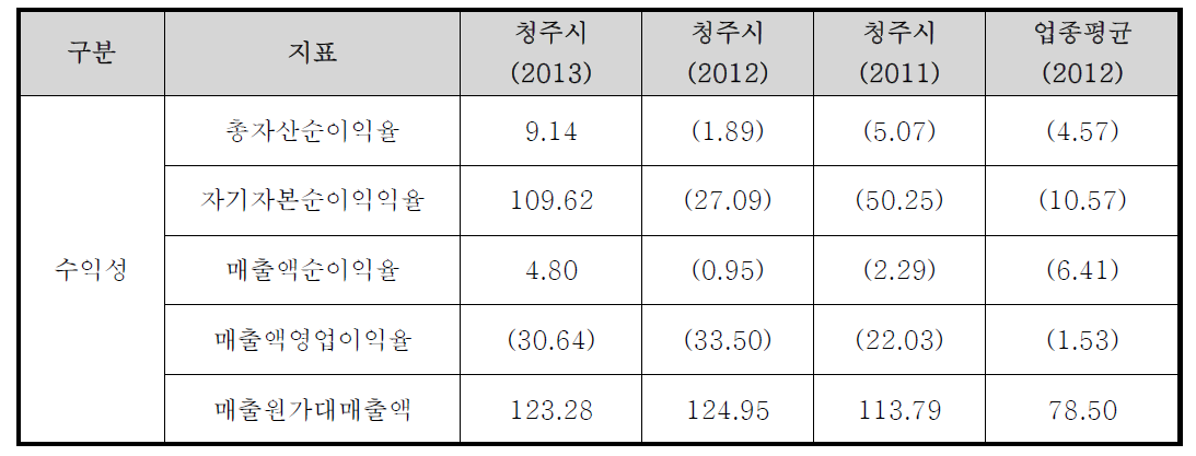 수익성 지표 분석