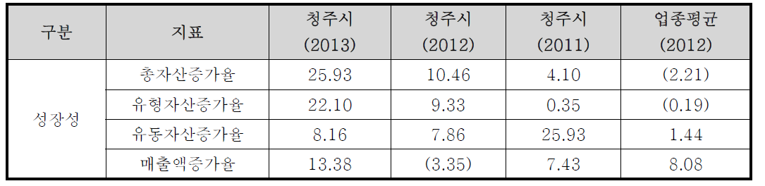 성장성 지표 분석