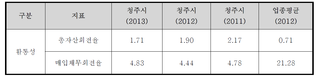 활동성 지표 분석