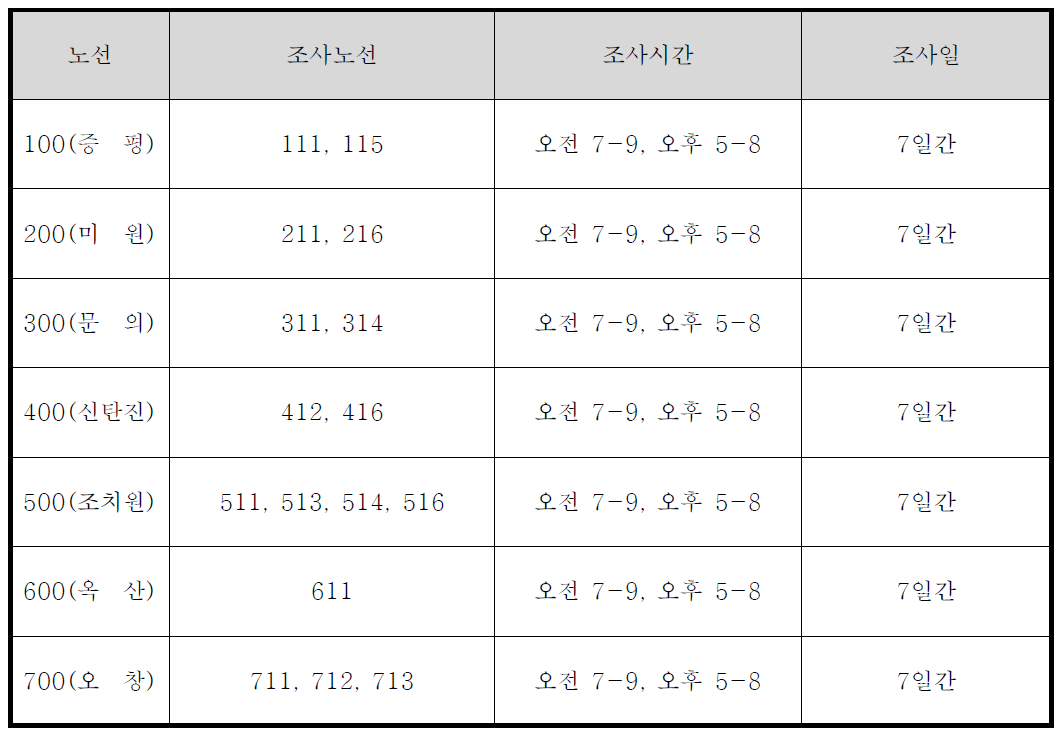 실차조사 개요