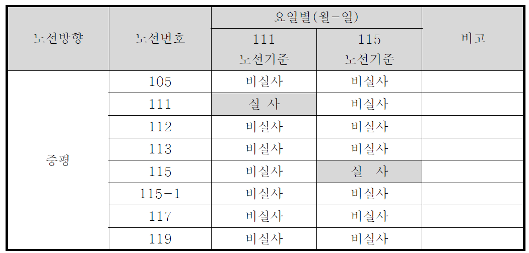 증평노선 비실사노선 현황