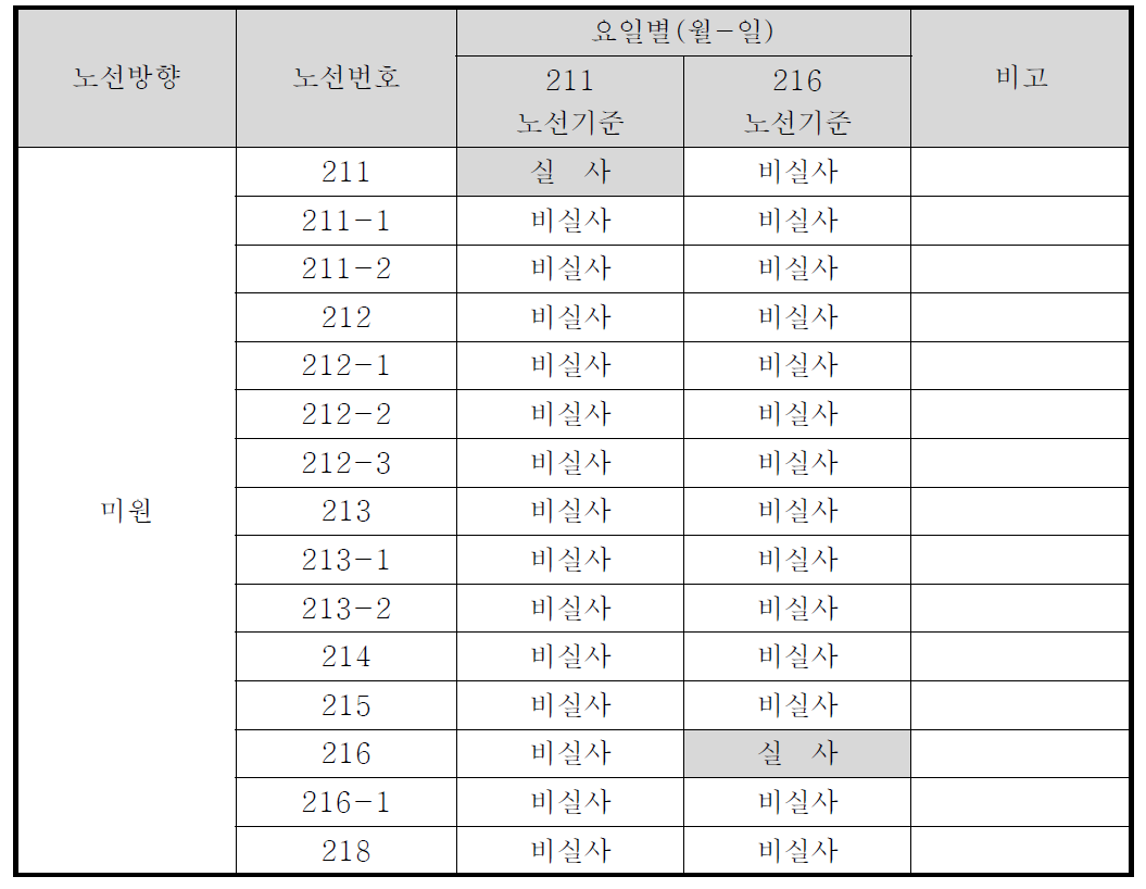 미원노선 비실사노선 현황