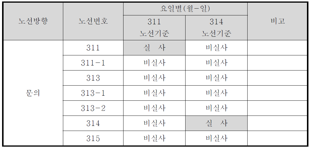 문의노선 비실사노선 현황