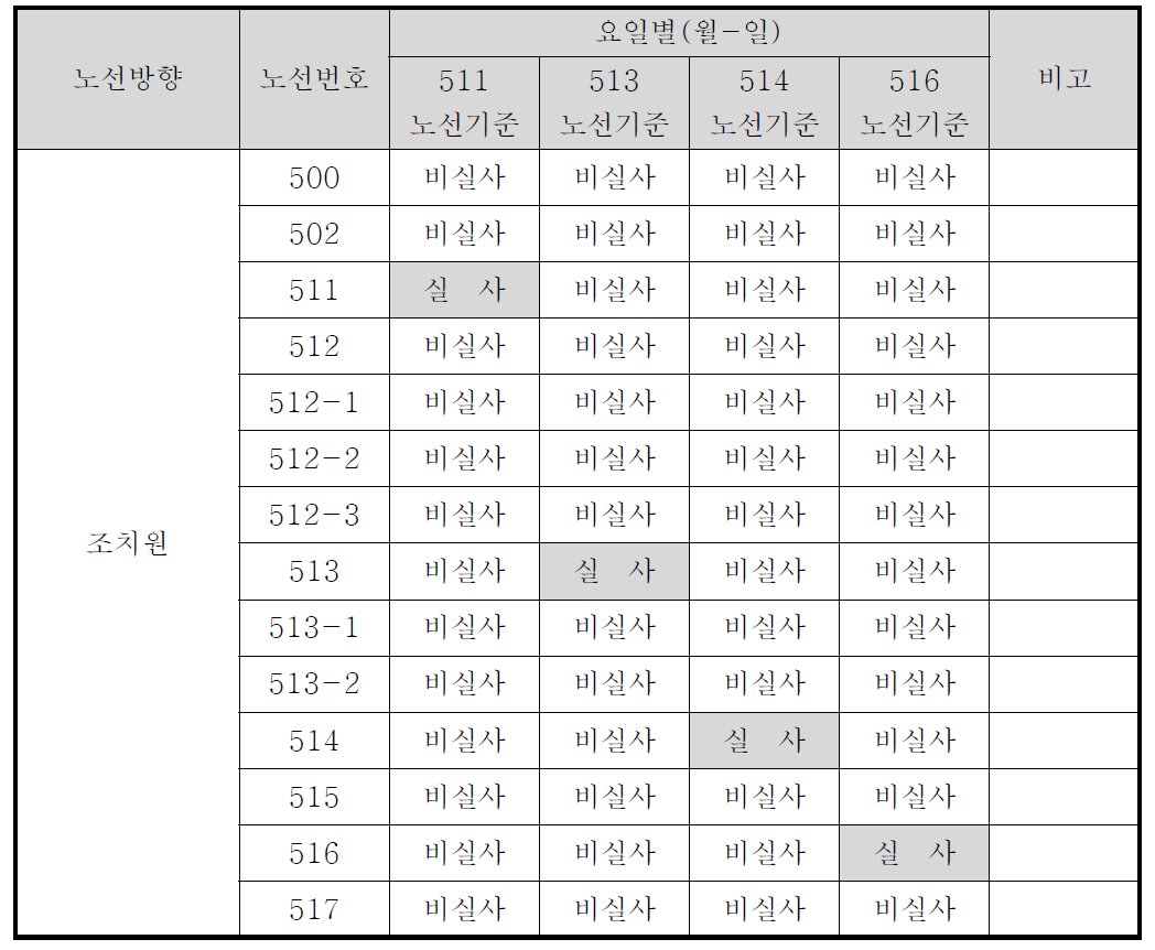 조치원노선 비실사노선 현황