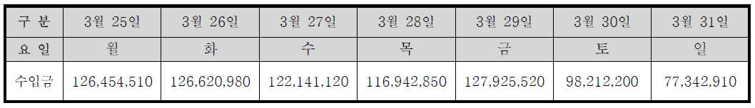 2013년도 실사기간 요일별 수입금