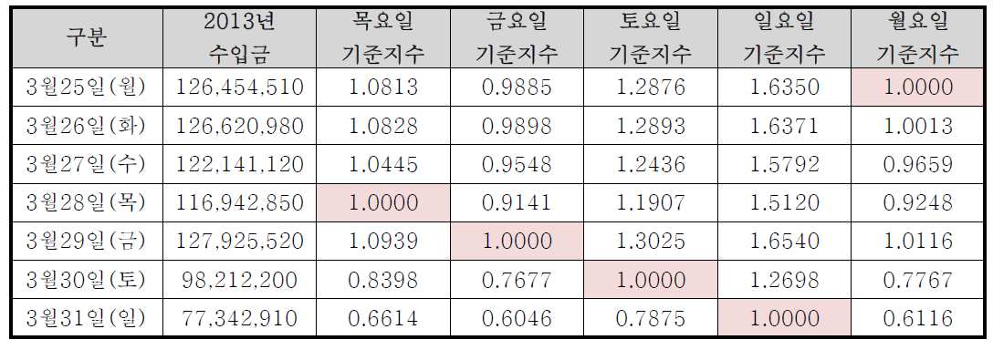 요일별 수입금 지수 산정표