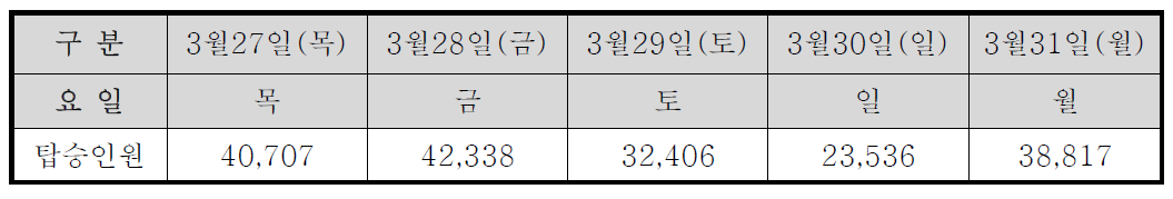 실사기간의 탑승인원 수준