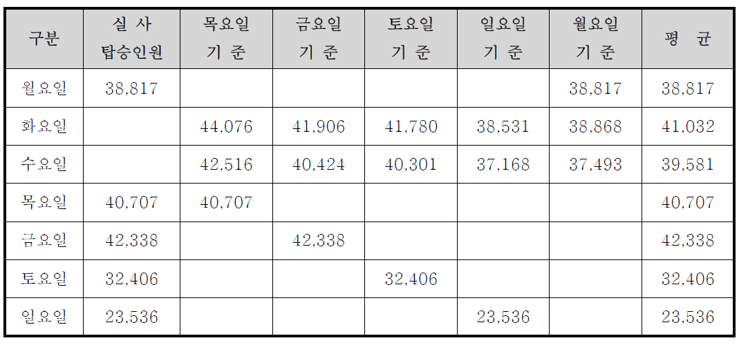 비실사 요일의 탑승인원 추정