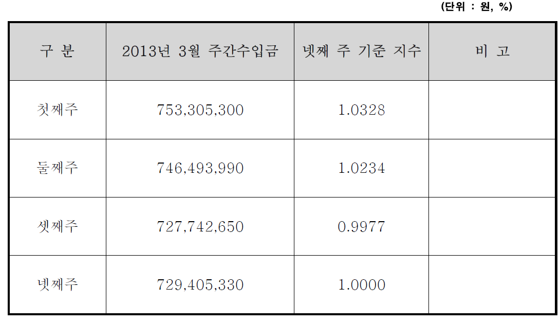 주간 수입금 지수산정표