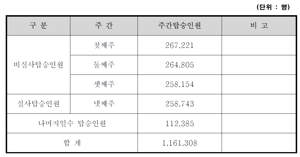 주간 탑승인원 산정표