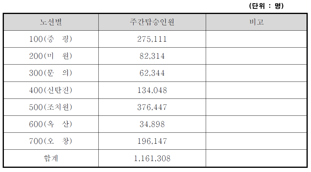 노선별 주간 탑승인원 산정표