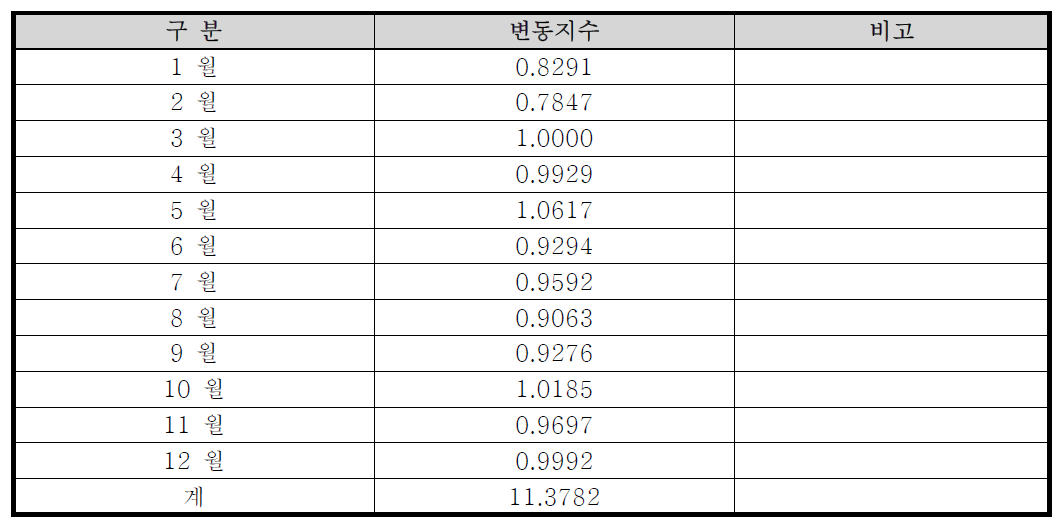 월별 지수요약