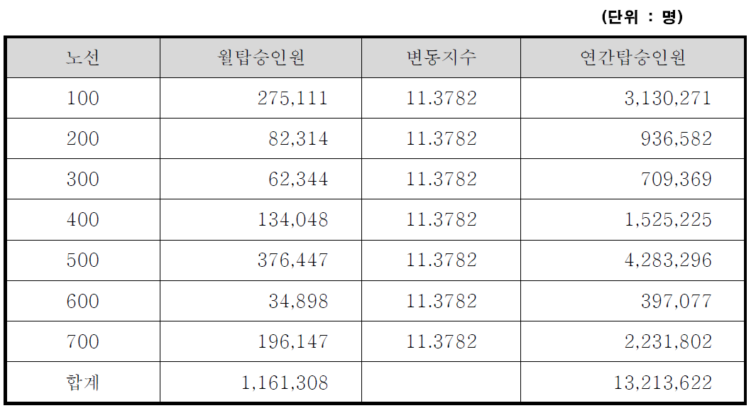 노선별 연간탑승인원