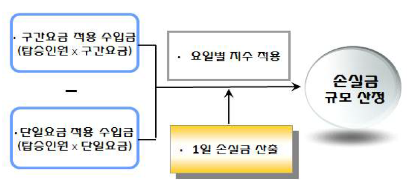 손실금 산정 흐름도