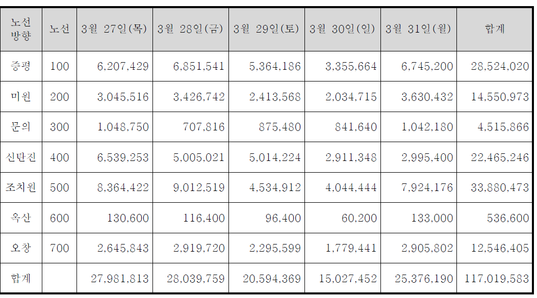 노선별 1일 손실금