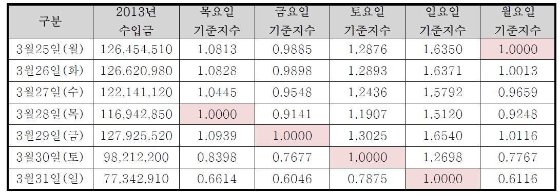 요일별 손실금 지수 산정표